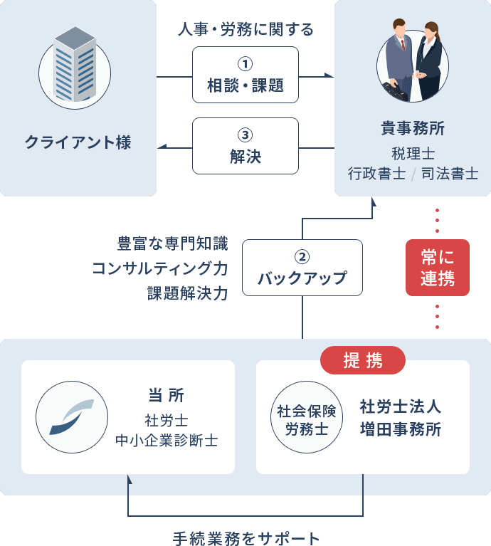 図：貴事務所と当所が常に連携し、クライアント様の人事・労務に関する相談・課題を解決に導きます