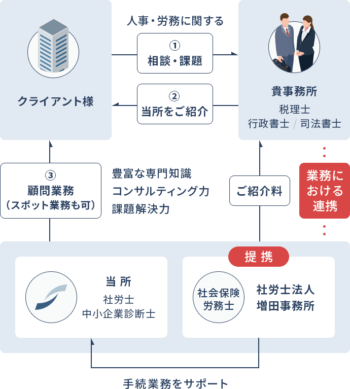 図：貴事務所と当所が業務において連携し、当所からクライアント様へ顧問業務（スポット業務も可）を行います